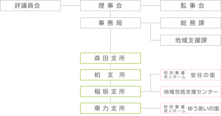 つがる市社協組織図